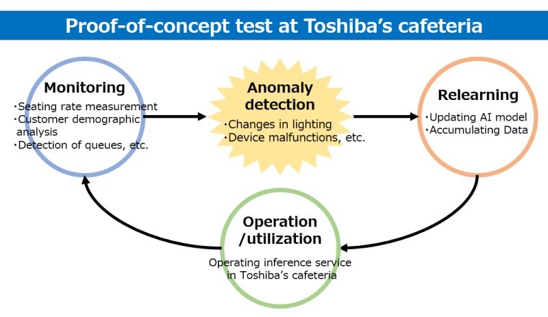 AI is a journey, not a destination – Toshiba’s AI progresses to the next stage-Machine Learning Operations (MLOps) concept that automates the AI learning cycle